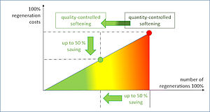 Comparison of quantitative and qualitative softening of a water softener.