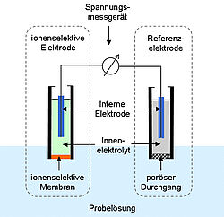 Wasserhärteüberwachung mit ionenselektiven Sensoren bieten eine hohe Selektivität und Genauigkeit.