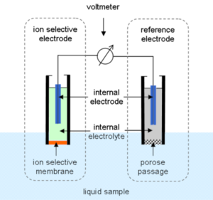 Water hardness monitoring with ion-selective sensors offer high selectivity and accuracy.