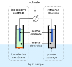 Water hardness monitoring with ion-selective sensors offer high selectivity and accuracy.