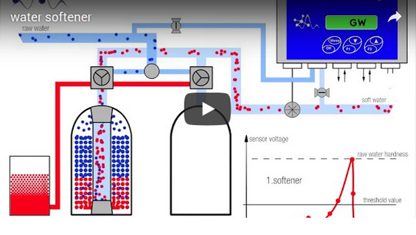 The operation of a dual softening system on which an OFS residual hardness monitor is switched is represented by the animation.